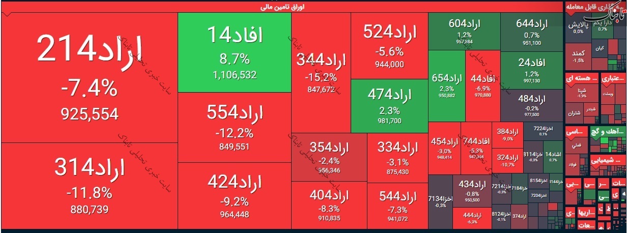 بورس امروز دوشنبه ۱۶ فروردین ۱۴۰۰/ نقشه بازار امروز چگونه بود؟