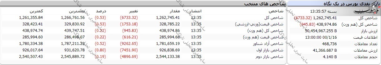 بورس امروز دوشنبه ۱۶ فروردین ۱۴۰۰/ نقشه بازار امروز چگونه بود؟