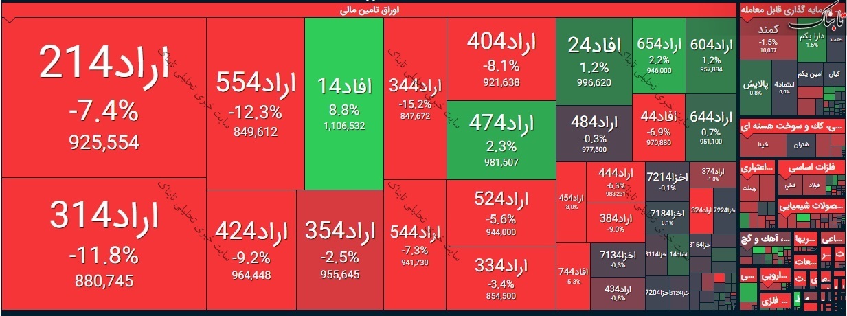 بورس امروز دوشنبه ۱۶ فروردین ۱۴۰۰/ نقشه بازار امروز چگونه بود؟