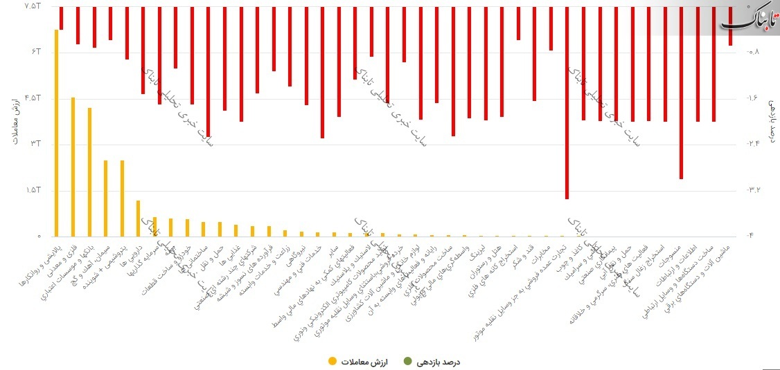 بورس امروز دوشنبه ۱۶ فروردین ۱۴۰۰/ نقشه بازار امروز چگونه بود؟