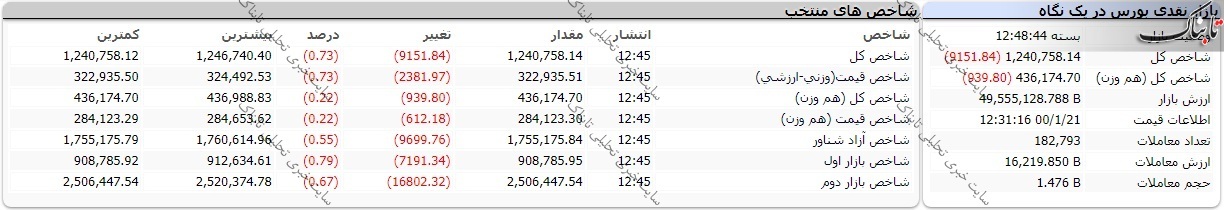 بورس امروز شنبه ۲۱ فروردین ۱۴۰۰/ نقشه بازار باز هم قرمز پوشید!