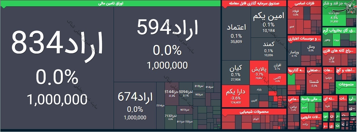 بورس امروز شنبه ۲۱ فروردین ۱۴۰۰/ نقشه بازار باز هم قرمز پوشید!