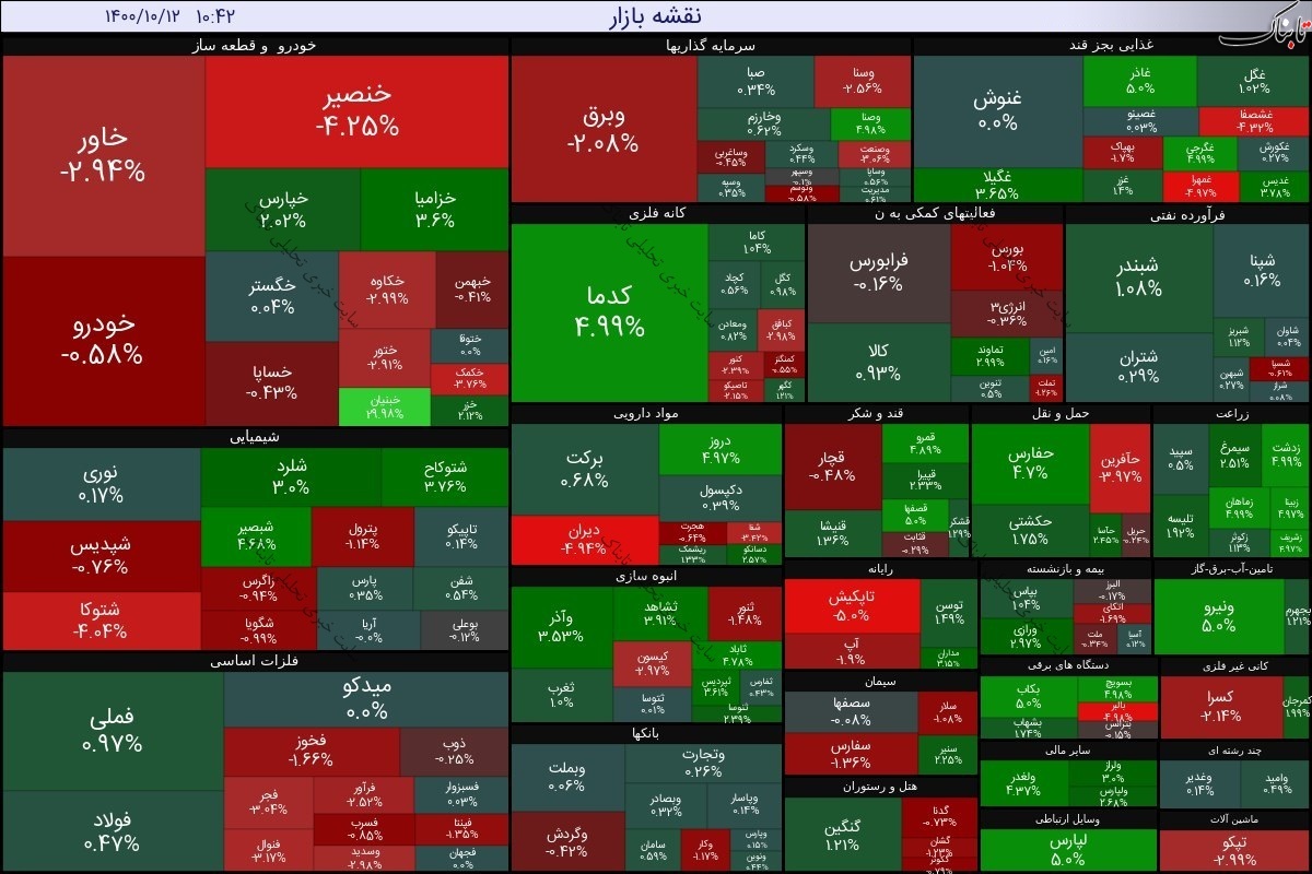 بورس امروز یکشنبه ۱۲ دی ۱۴۰۰ | نقشه بازار امروز چگونه بود؟