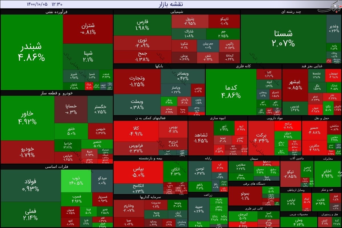 بورس امروز یکشنبه ۵ دی ۱۴۰۰ | بیشترین خروج پول حقیقی از این سه نماد