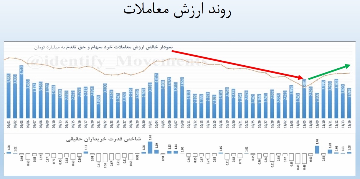 بررسی ۵ مولفه مهم در تابلوخوانی | بورس در حال صعود است؟