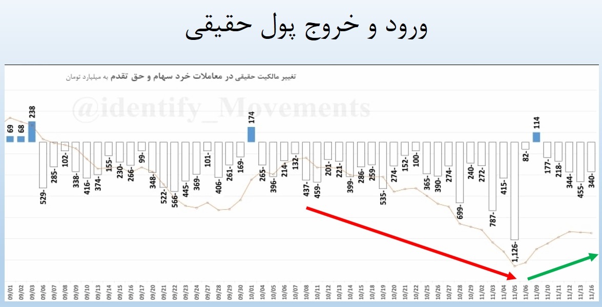 بررسی ۵ مولفه مهم در تابلوخوانی | بورس در حال صعود است؟