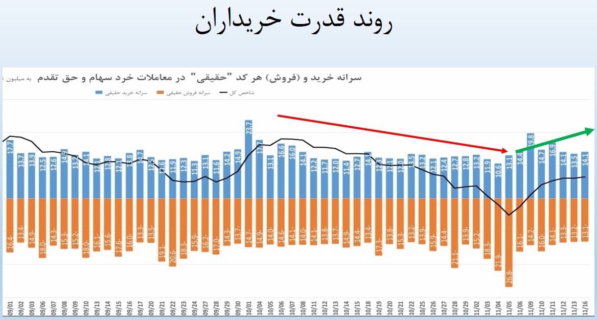 بررسی ۵ مولفه مهم در تابلوخوانی | بورس در حال صعود است؟