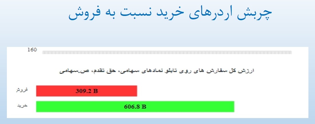 بررسی ۵ مولفه مهم در تابلوخوانی | بورس در حال صعود است؟