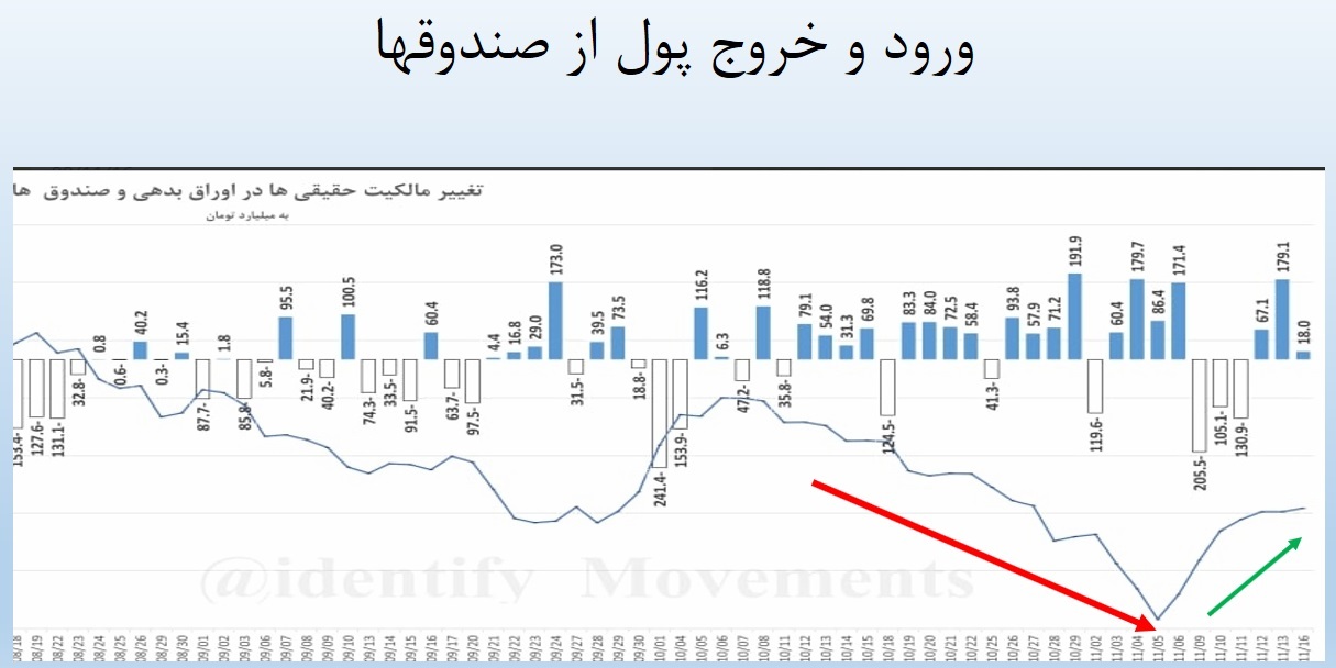 بررسی ۵ مولفه مهم در تابلوخوانی | بورس در حال صعود است؟