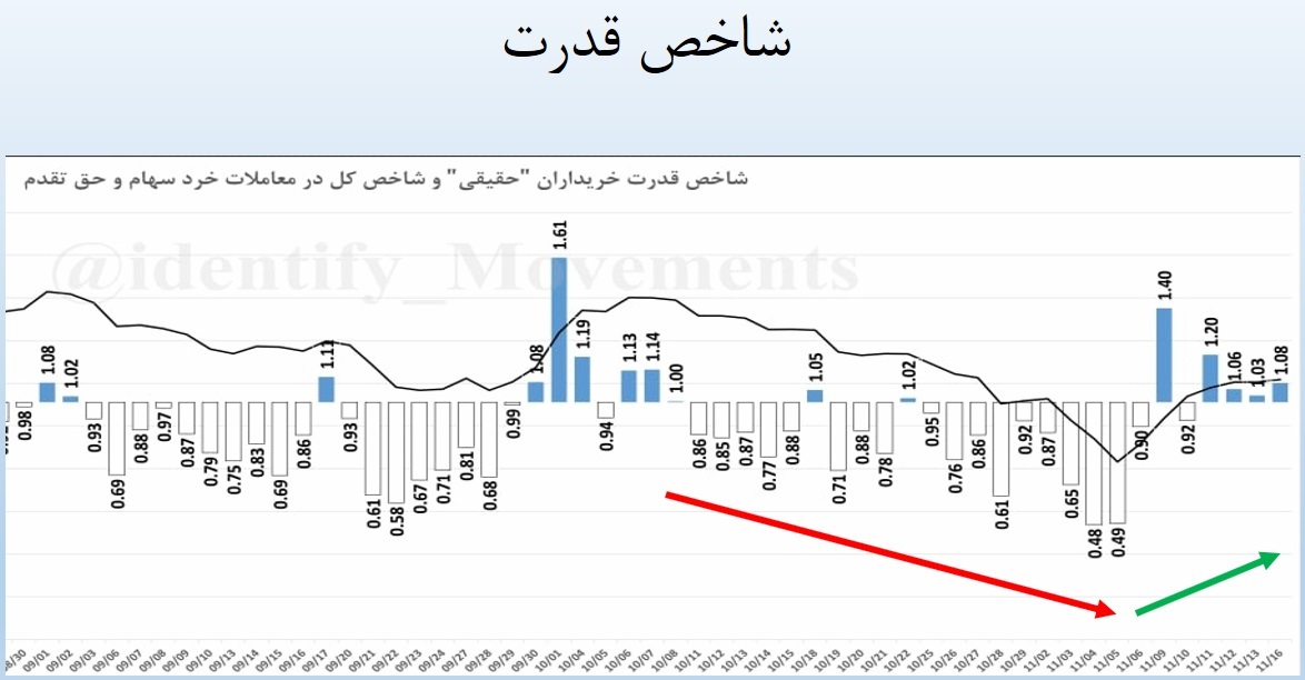 بررسی ۵ مولفه مهم در تابلوخوانی | بورس در حال صعود است؟