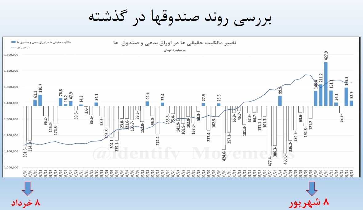 بررسی ۵ مولفه مهم در تابلوخوانی | بورس در حال صعود است؟