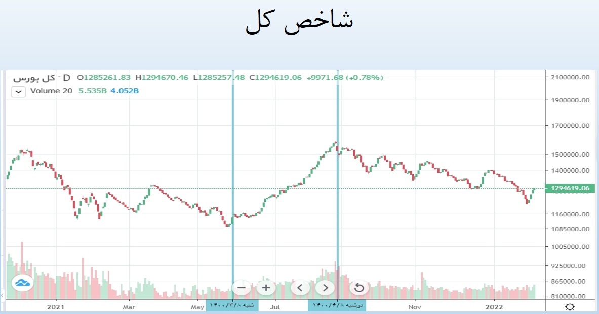 بررسی ۵ مولفه مهم در تابلوخوانی | بورس در حال صعود است؟