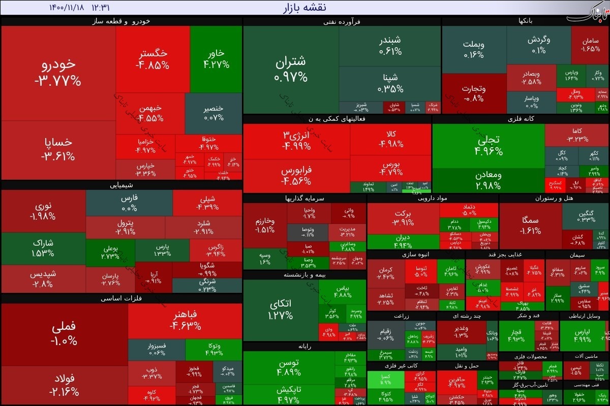 بورس امروز دوشنبه ۱۸ بهمن ۱۴۰۰ | زیان سازترین نمادها در بورس امروز