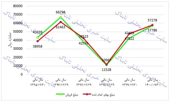 تحلیل بنیادی خپارس | خپارس در ۹ ماهه چه کرد؟