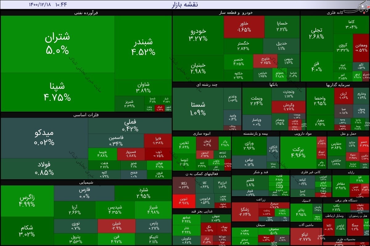 گزارش بورس امروز چهارشنبه ۱۸ اسفند ۱۴۰۰