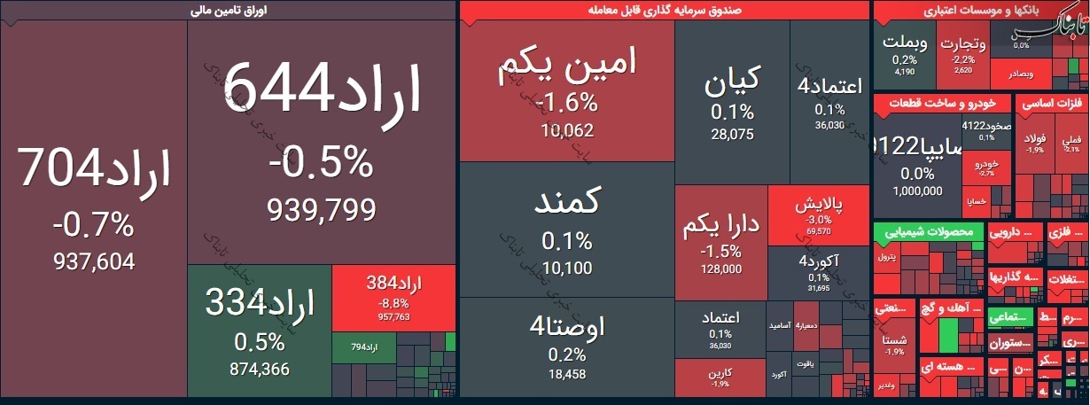 بورس امروز چهارشنبه ۱ اردیبهشت ۱۴۰۰/ قرمزپوشی بورس در اولین روز اردیبهشت