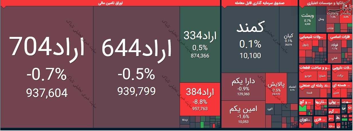 بورس امروز چهارشنبه ۱ اردیبهشت ۱۴۰۰/ قرمزپوشی بورس در اولین روز اردیبهشت