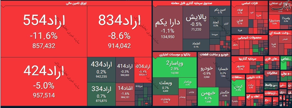 بورس امروز شنبه ۱۱ اردیبهشت ۱۴۰۰/ کانال ۱.۲ میلیون واحدی از دست رفت