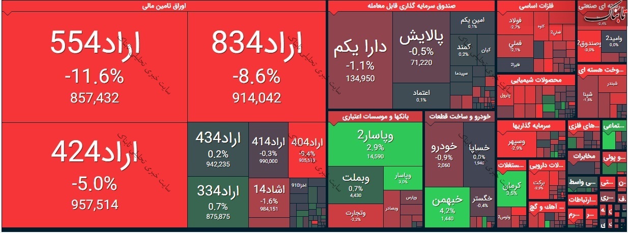 بورس امروز شنبه ۱۱ اردیبهشت ۱۴۰۰/ کانال ۱.۲ میلیون واحدی از دست رفت