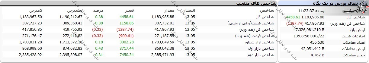 بورس امروز چهارشنبه ۲۲ اردیبهشت ۱۴۰۰/ فمراد و سقوط سهمگین