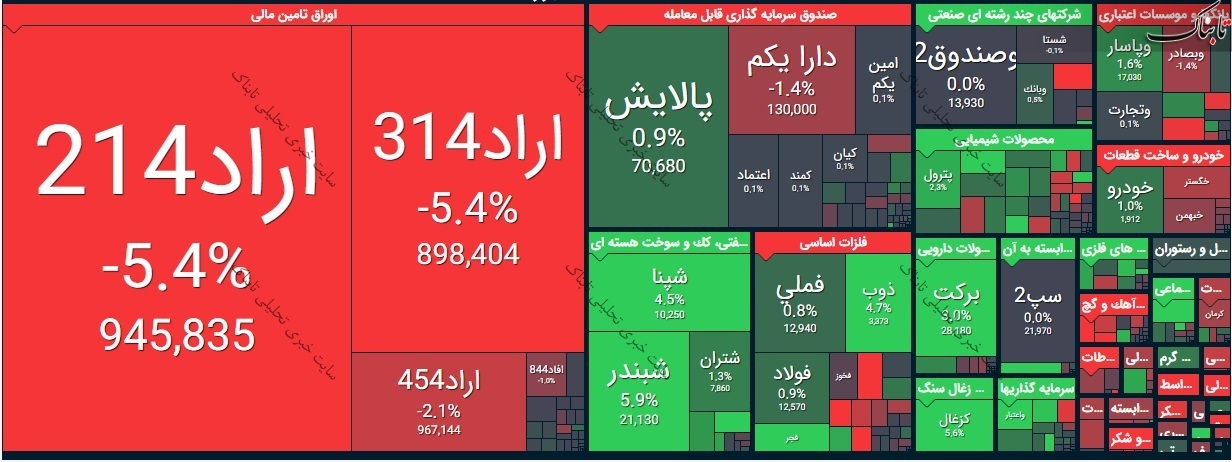 بورس امروز چهارشنبه ۲۲ اردیبهشت ۱۴۰۰/ فمراد و سقوط سهمگین