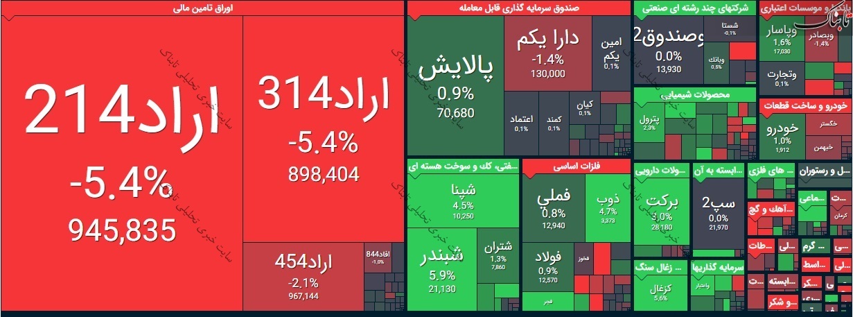 بورس امروز چهارشنبه ۲۲ اردیبهشت ۱۴۰۰/ فمراد و سقوط سهمگین