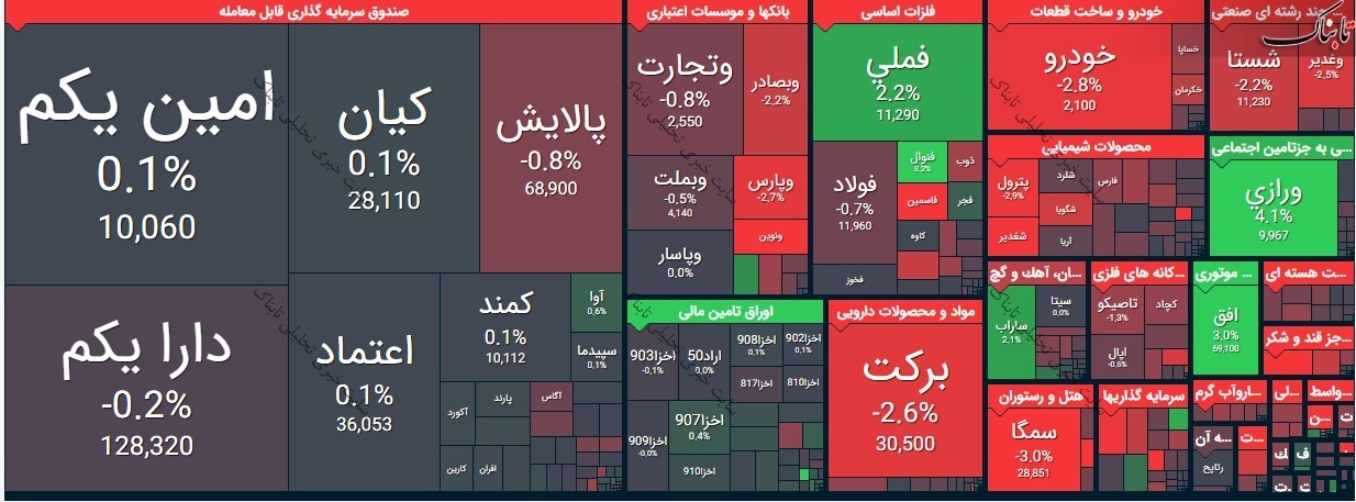 بورس امروز شنبه ۴ اردیبهشت ۱۴۰۰/ رنگ قرمز باز هم بر رخ بورس نشست