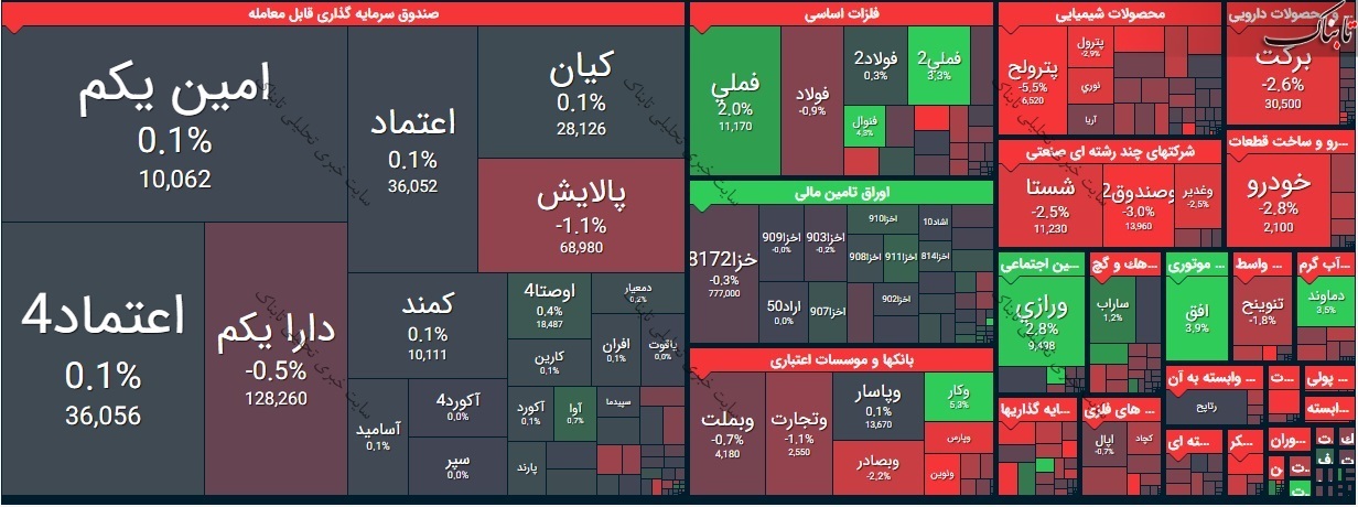 بورس امروز شنبه ۴ اردیبهشت ۱۴۰۰/ رنگ قرمز باز هم بر رخ بورس نشست