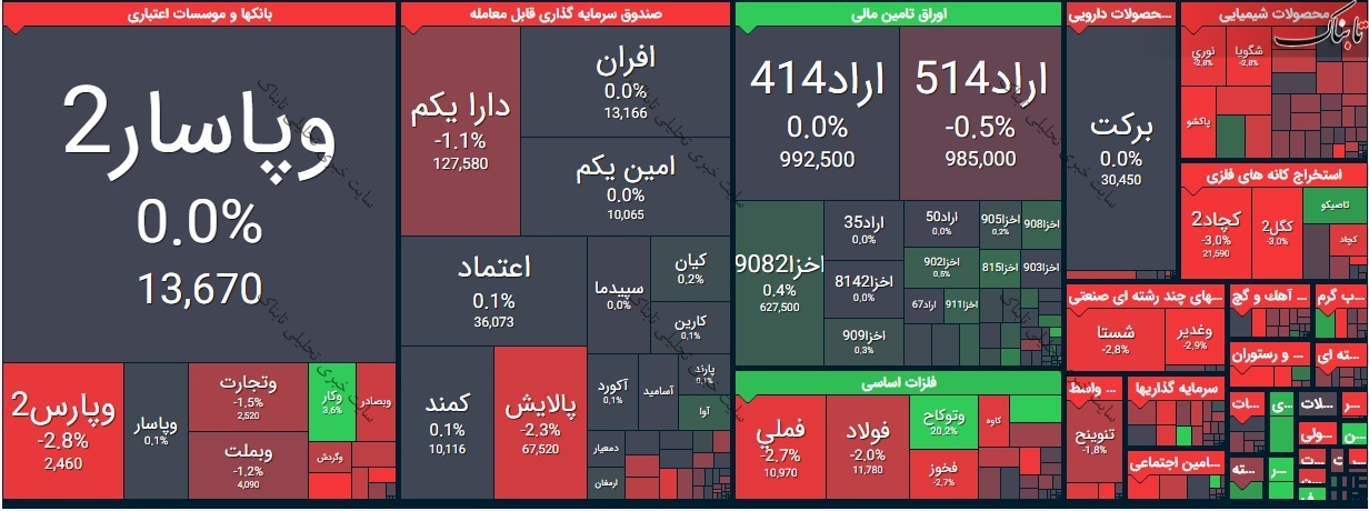 بورس امروز یکشنبه ۵ اردیبهشت ۱۴۰۰/ نقشه بازار امروز چگونه بود؟