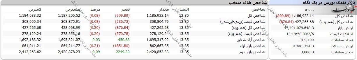 بورس امروز دوشنبه ۶ اردیبهشت ۱۴۰۰/ شاخص کل امروز چگونه بود؟