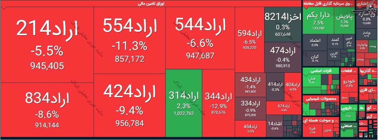 بورس امروز دوشنبه ۶ اردیبهشت ۱۴۰۰/ شاخص کل امروز چگونه بود؟