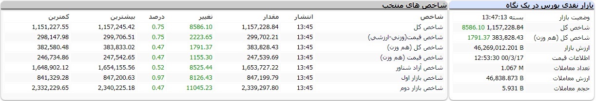 بورس امروز دوشنبه ۱۷ خرداد ۱۴۰۰ | این نمادها بیشترین تاثیر را بر سبزپوشی شاخص کل داشتند