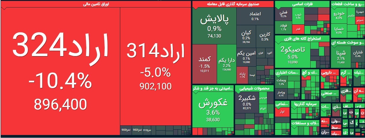 بورس امروز دوشنبه ۱۷ خرداد ۱۴۰۰ | این نمادها بیشترین تاثیر را بر سبزپوشی شاخص کل داشتند