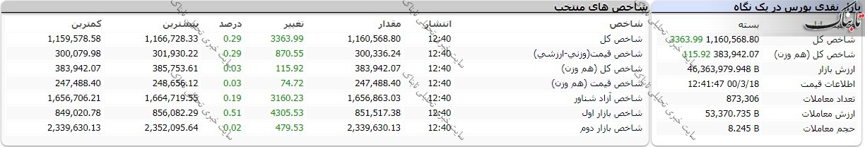 بورس امروز سه شنبه ۱۸ خرداد ۱۴۰۰ | تابلو بورس امروز چگونه بود؟