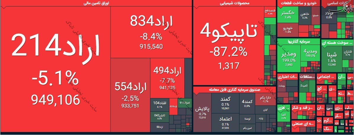 بورس امروز چهارشنبه ۲۶ خرداد ۱۴۰۰ | نمادهایی که بیشترین افزایش قیمت را داشتند