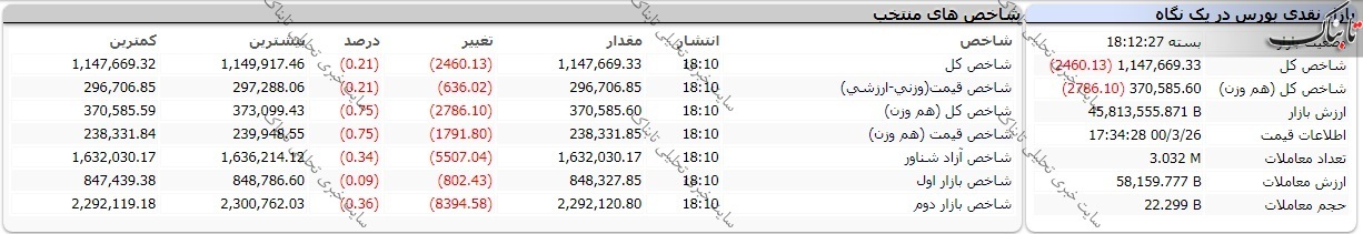 بورس امروز چهارشنبه ۲۶ خرداد ۱۴۰۰ | نمادهایی که بیشترین افزایش قیمت را داشتند