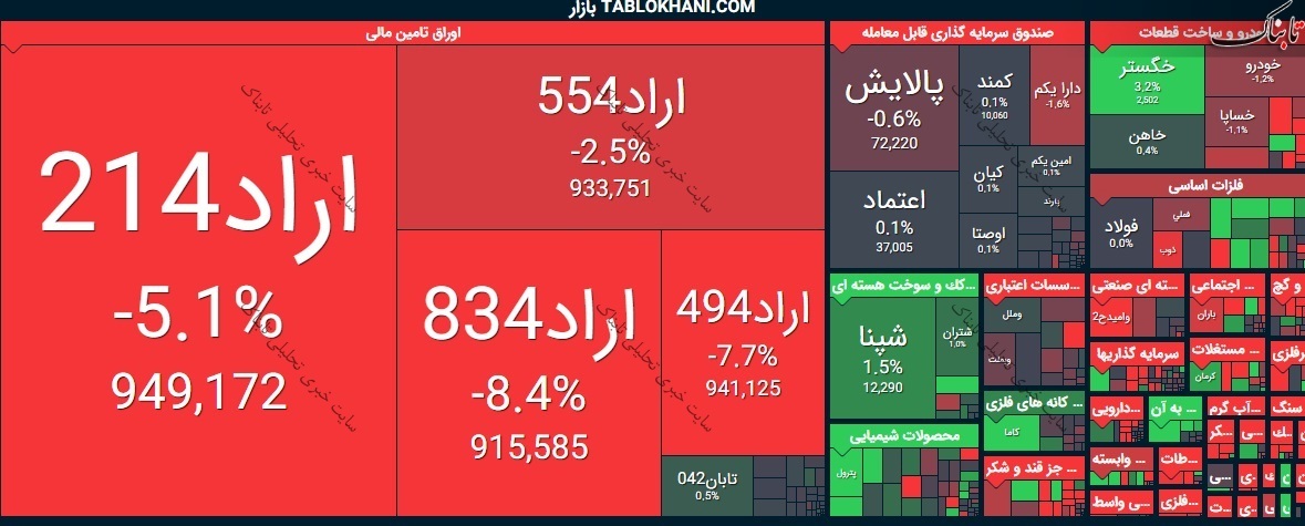 بورس امروز چهارشنبه ۲۶ خرداد ۱۴۰۰ | نمادهایی که بیشترین افزایش قیمت را داشتند