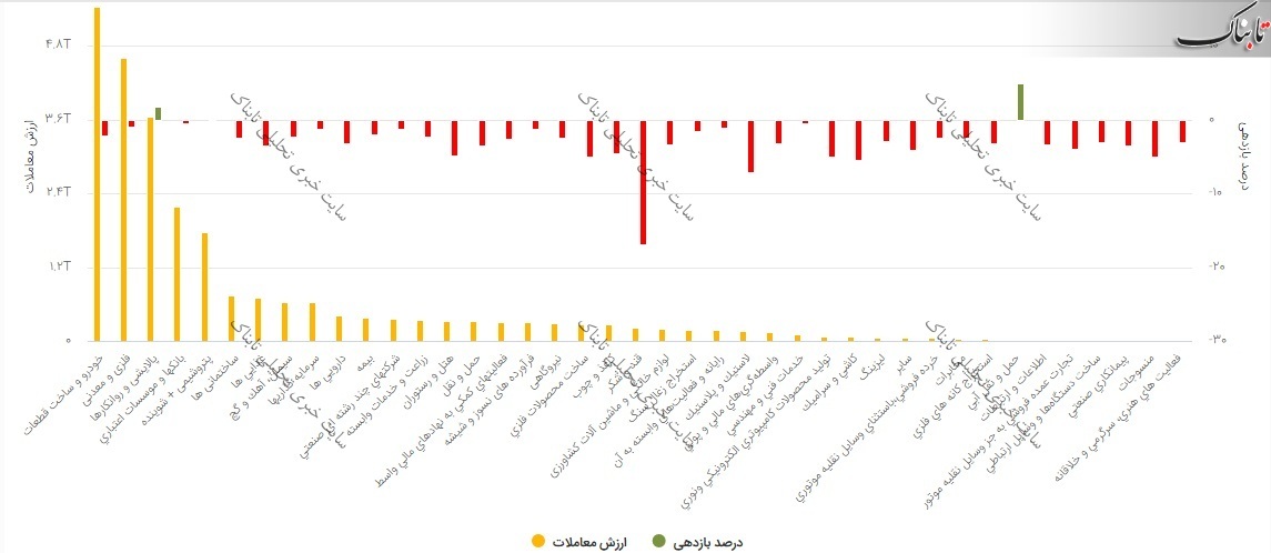 بورس امروز چهارشنبه ۲۶ خرداد ۱۴۰۰ | نمادهایی که بیشترین افزایش قیمت را داشتند