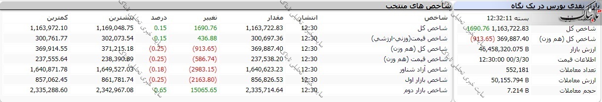 بورس امروز یکشنبه ۳۰ خرداد ۱۴۰۰ | این نمادها بیشترین تاثیر را بر شاخص داشتند