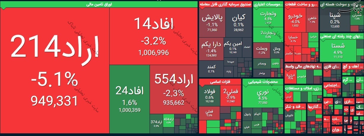 بورس امروز یکشنبه ۳۰ خرداد ۱۴۰۰ | این نمادها بیشترین تاثیر را بر شاخص داشتند