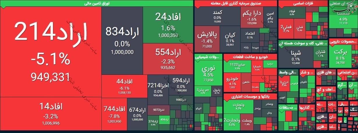 بورس امروز یکشنبه ۳۰ خرداد ۱۴۰۰ | این نمادها بیشترین تاثیر را بر شاخص داشتند