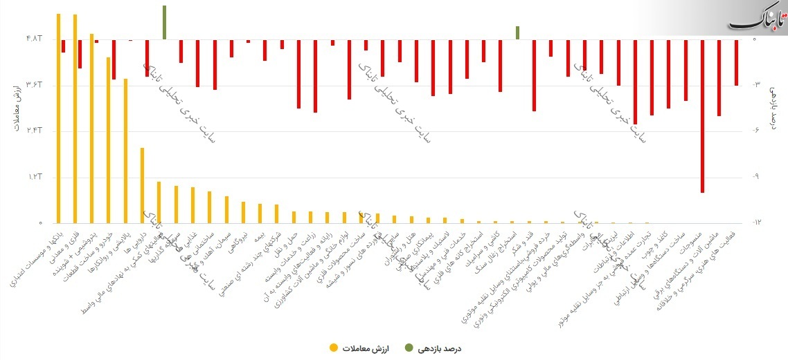 بورس امروز یکشنبه ۳۰ خرداد ۱۴۰۰ | این نمادها بیشترین تاثیر را بر شاخص داشتند