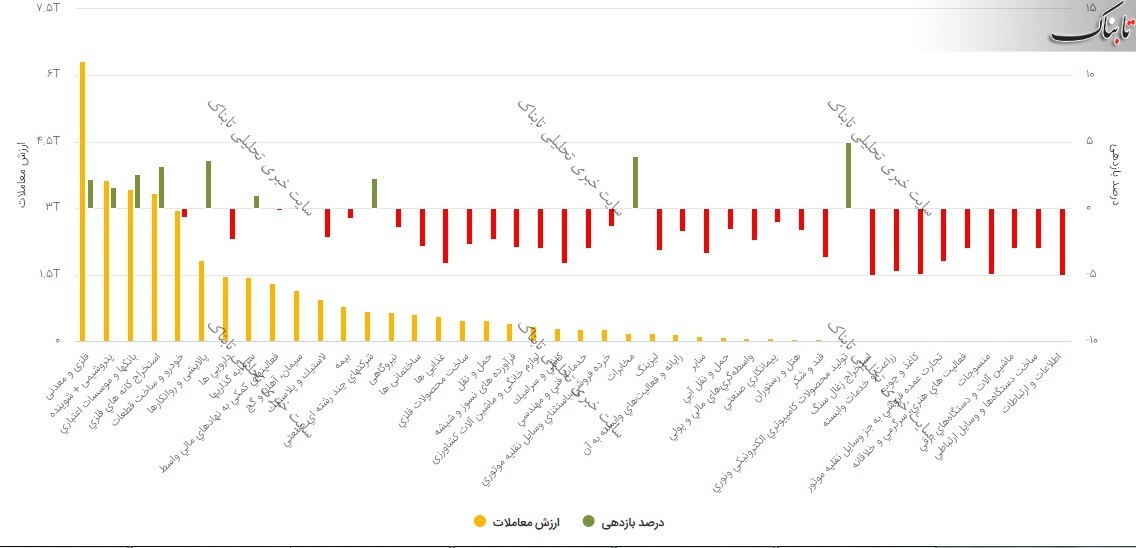 بورس امروز شنبه ۸ خرداد ۱۴۰۰ | سهامداران برای خرید این نمادها به صف نشستند