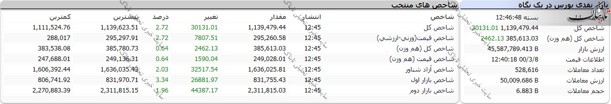 بورس امروز شنبه ۸ خرداد ۱۴۰۰ | سهامداران برای خرید این نمادها به صف نشستند