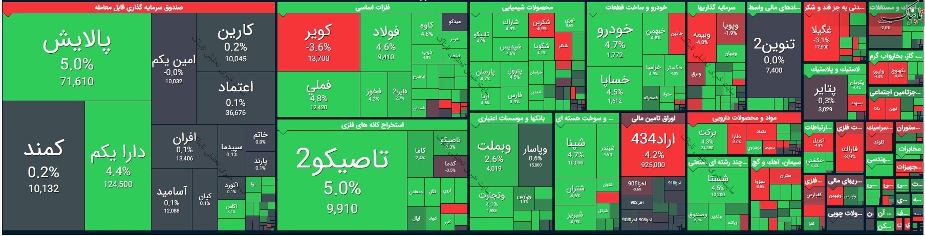 بورس امروز شنبه ۸ خرداد ۱۴۰۰