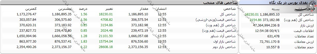 گزارش بورس امروز سه شنبه ۱ تیر ۱۴۰۰ | سبزپوشی بورس ادامه دار شد