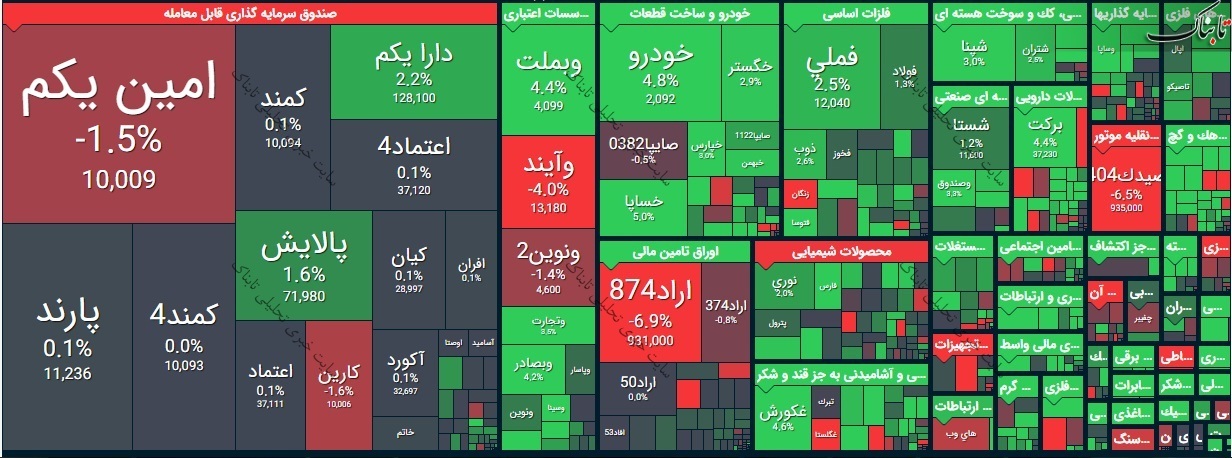 گزارش بورس امروز سه شنبه ۱ تیر ۱۴۰۰ | سبزپوشی بورس ادامه دار شد