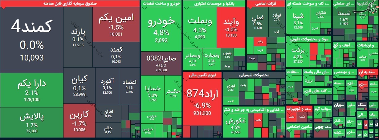 گزارش بورس امروز سه شنبه ۱ تیر ۱۴۰۰ | سبزپوشی بورس ادامه دار شد