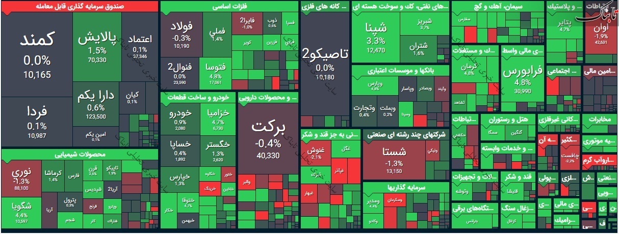 گزارش بورس امروز دوشنبه ۱۴ تیر ۱۴۰۰ | نقشه بازار امروز چگونه بود؟