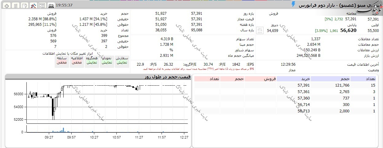 دو نمادی که از صف فروش به صف خرید رسیدند!